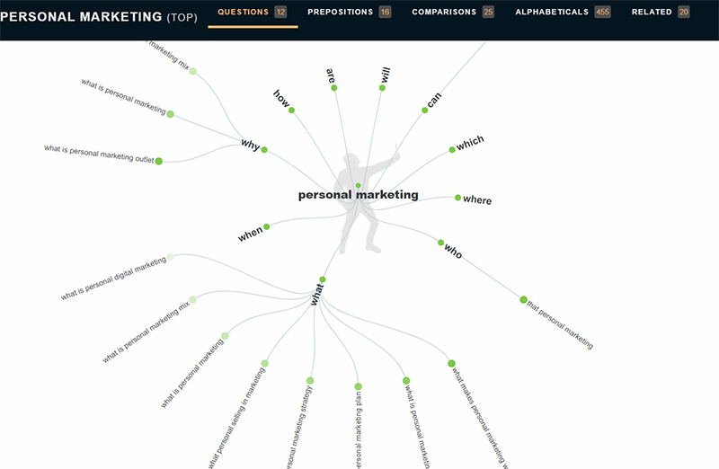 Personal marketing for personal branding -- research